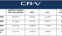 Honda CR-V: Παρουσιάσθηκε στην Ελλάδα το κορυφαίο SUV 6ης γενιάς της Honda-Όλες οι τιμές