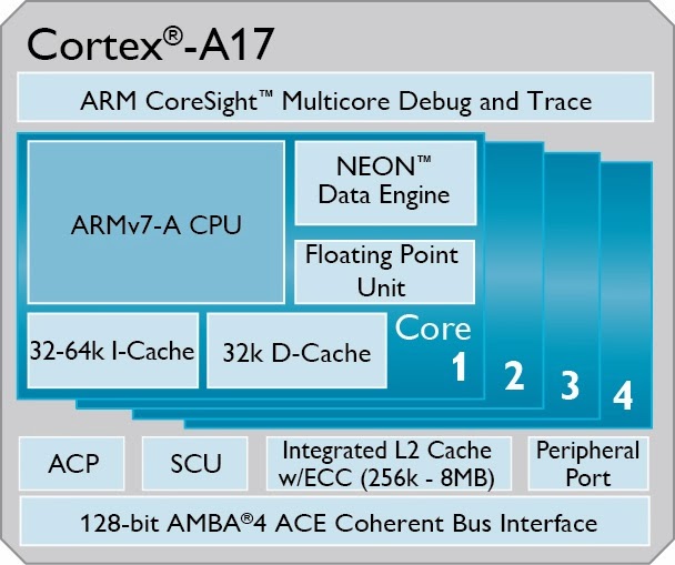 Καλύτερες επιδόσεις σε midrange κινητά φέρνει ο ARM Cortex A17
