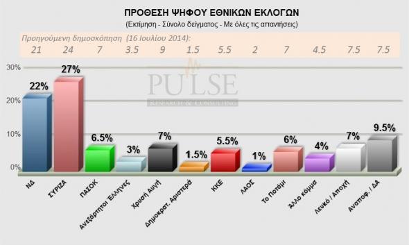 Νέα δημοσκόπηση -Μπροστά ο ΣΥΡΙΖΑ με 5%