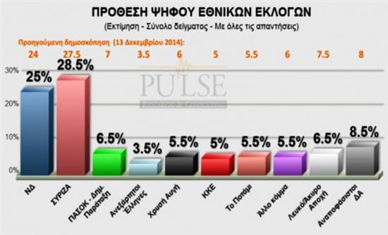 Προβάδισμα ΣΥΡΙΖΑ με 3,5%