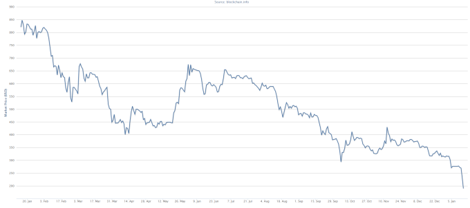 Συνεχίζει να κατρακυλάει η τιμή του Bitcoin!!