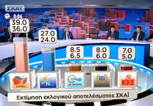 Αυτό είναι το exit poll από το ΣΚΑΙ – Μεγάλη νίκη με μεγάλη διαφορά για ΣΥΡΙΖΑ!! [pics]