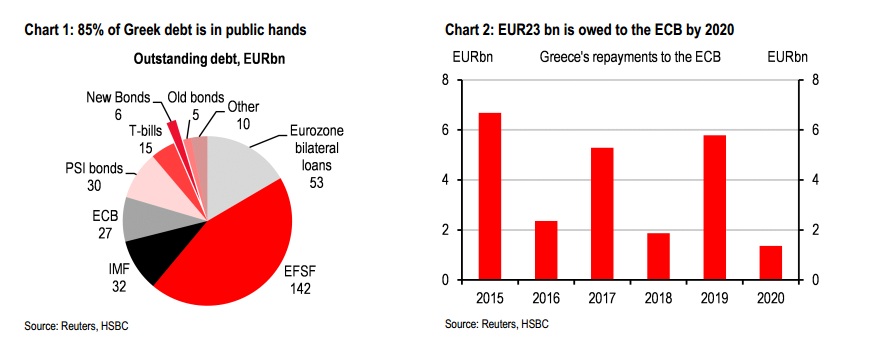 Θα τραβήξουν μέχρι τον Ιούλιο οι διαπραγματεύσεις Ελλάδας – δανειστών – HSBC