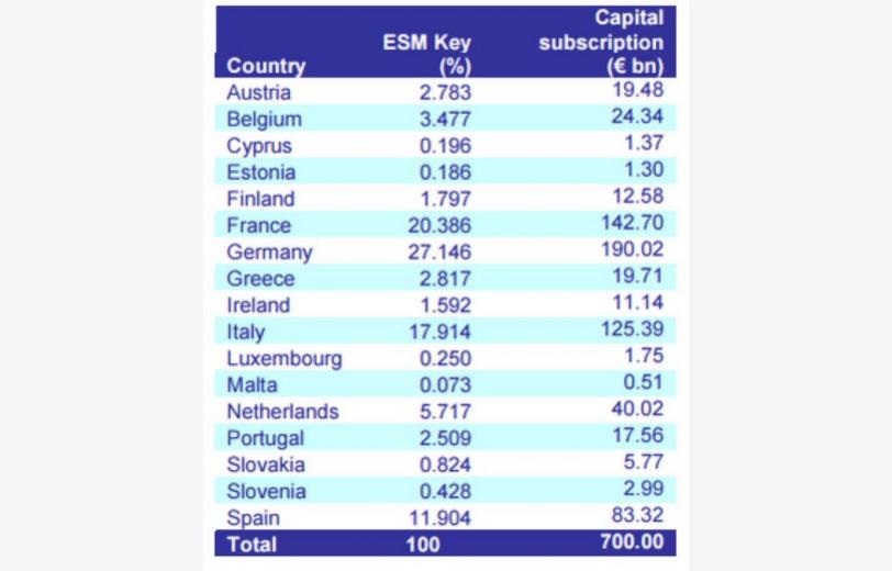 Δείτε ποιο είναι το ποσοστό συμμετοχής κάθε χώρας στον ESM και ποιο είναι το όριο που ανάβει το πράσινο φως για την Ελλάδα (πίνακας)