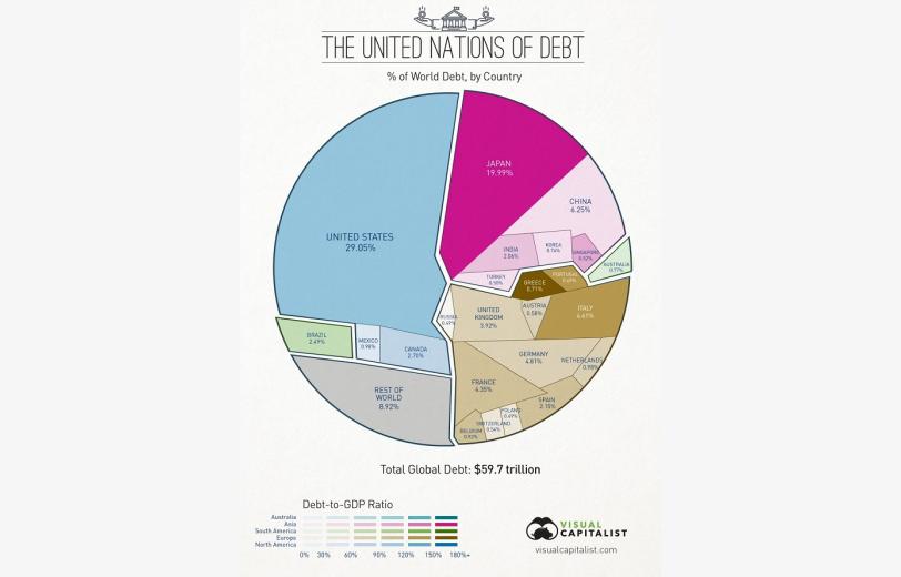 Αυτό είναι το παγκόσμιο χρέος (δείτε σε γράφημα πώς επιμερίζεται ανά χώρα)