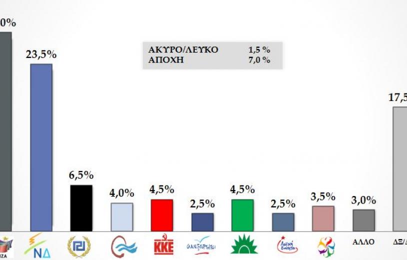 Δημοσκόπηση ProRata: Με 4,5 μονάδες προηγείται ο ΣΥΡΙΖΑ στην πρόθεση ψήφου