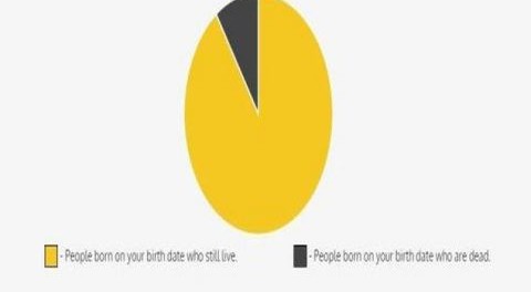 Ανατριχιαστική έρευνα: Μάθε πόσοι ζούνε ακόμη από αυτούς που γεννήθηκαν την ίδια ημέρα με εσένα!
