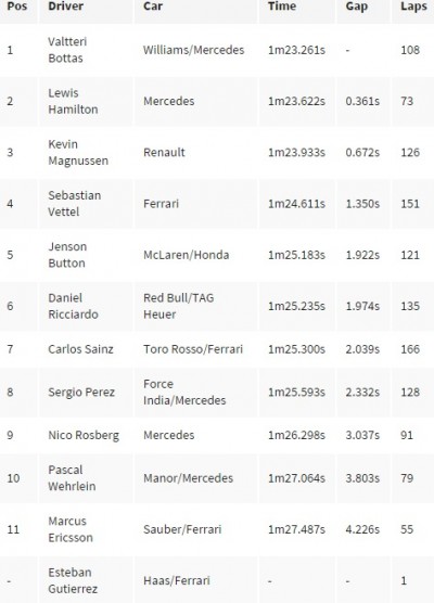 F1 Δοκιμές Βαρκελώνη: 6η Μέρα- Στην κορυφή η Williams με… πρωταγωνιστή τον Bottas! (ΦΩΤΟ)