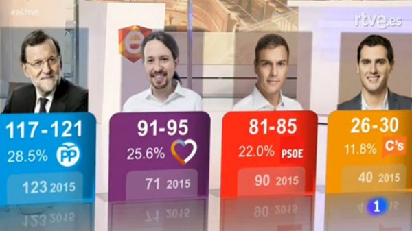 Exit polls στην Ισπανία: Λαϊκό Κόμμα 28,5%, Unidos Podemos 25,6%