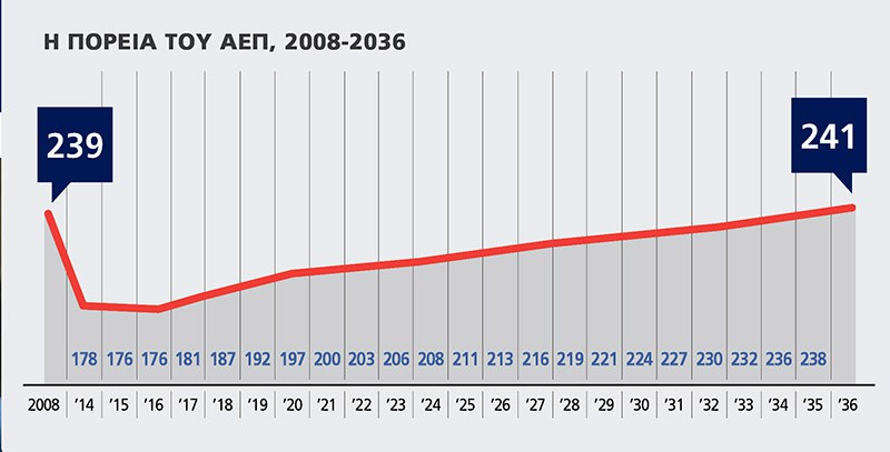 ΔΝΤ: Το 2036 η Ελλάδα θα επιστρέψει στο… 2008
