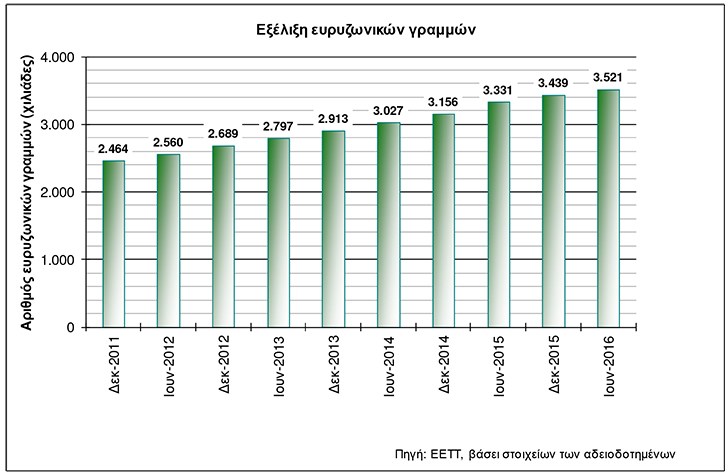 Σε πολύ χαμηλά επίπεδα η διείσδυση του VDSL στην Ελλάδα
