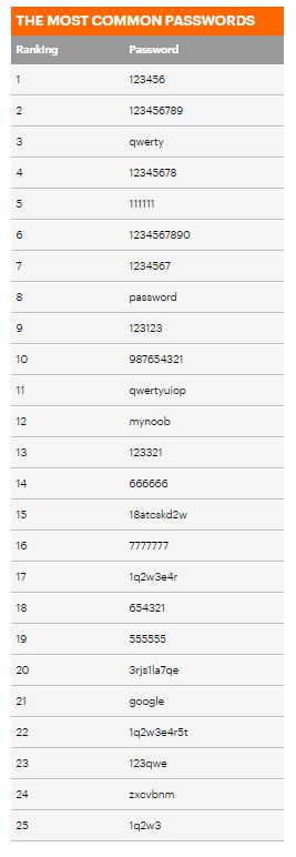Αυτά είναι τα λιγότερο ασφαλή passwords για το 2016