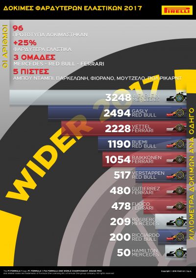 15.600 γεύματα προσέφερε η Pirelli το 2016 στη F1
