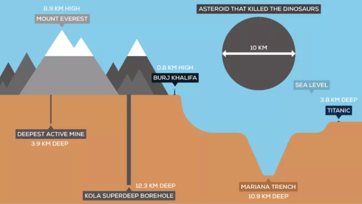 Επιστήμονες έσκαψαν αυτήν την τεράστια τρύπα 12 χλμ «στο κέντρο της γης»! Αυτό που βρήκαν θα σας αφήσει άφωνους