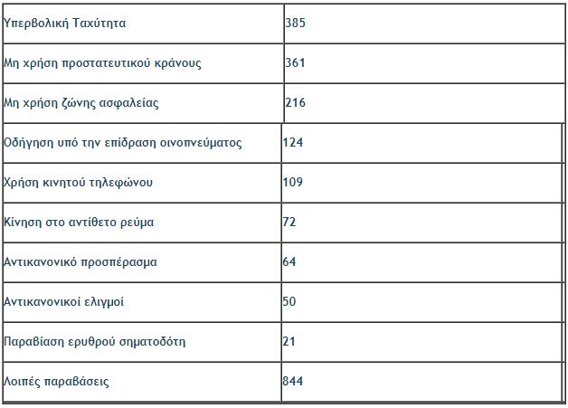 Κρήτη: 2.246 παραβάσεις σε τρεις ημέρες κατέγραψε η Τροχαία