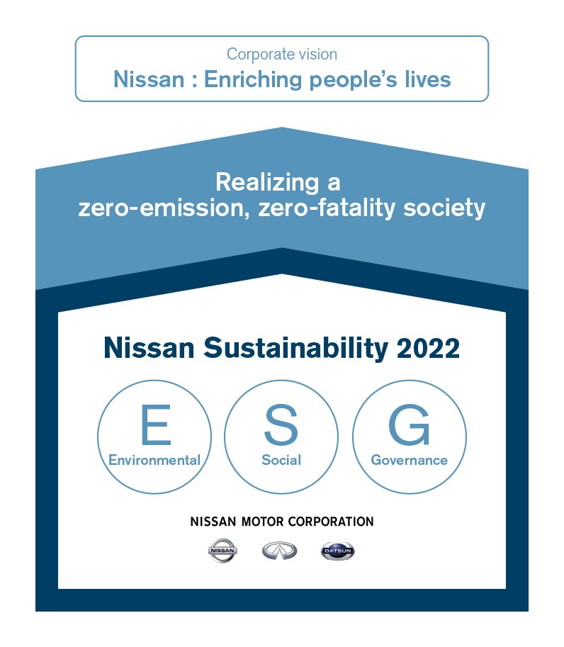 Η Nissan ανακοινώνει το πρώτο πλάνο βιωσιμότητας με βασικούς στόχους για το FY2022