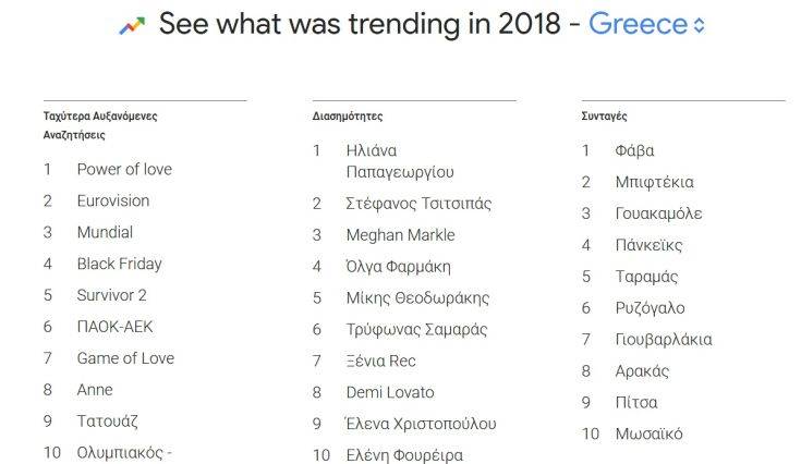 Τι έψαξαν οι Έλληνες στο Google το 2018
