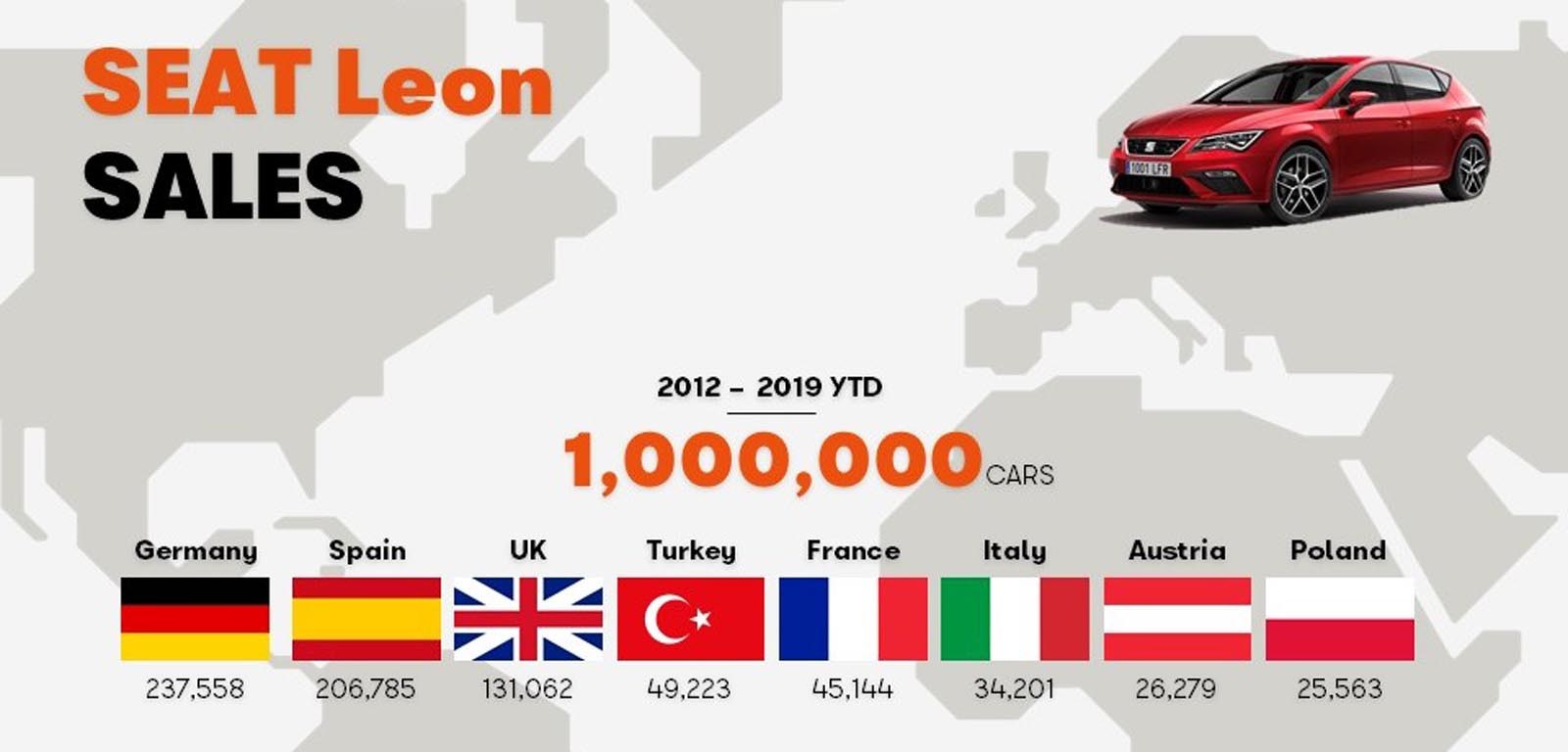 Το Leon έφτασε το 1 εκατομμύριο πωλήσεις από το λανσάρισμα του το 2012