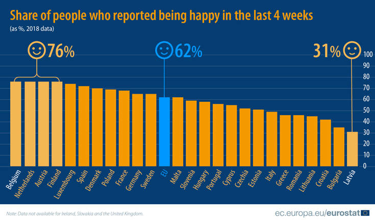 Οι πιο ευτυχισμένοι και οι πιο δυστυχισμένοι της Ευρώπης, η θέση της Ελλάδας