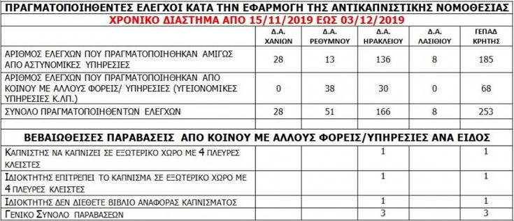 Πόσες παραβάσεις βεβαιώθηκαν στην Κρήτη για τον αντικαπνιστικό νόμο