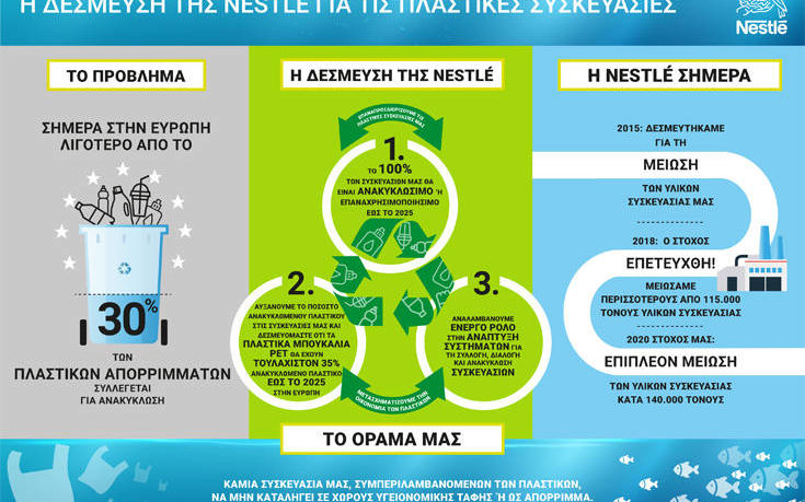 Η Nestlé επενδύει σε ένα μέλλον χωρίς απορρίμματα