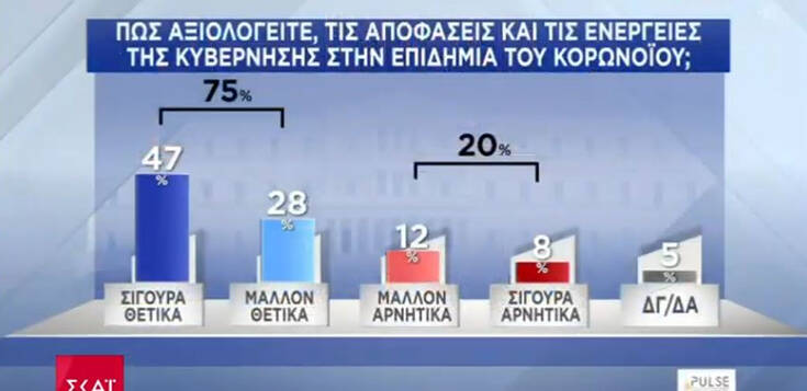 Δημοσκόπηση ΣΚΑΪ μετά από την άρση των μέτρων: Στο 20,5% η διαφορά ΝΔ – ΣΥΡΙΖΑ
