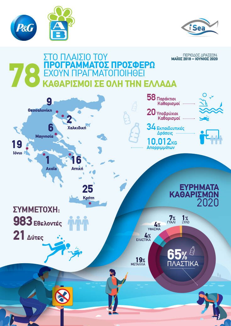 P&G – ΑΒ Βασιλόπουλος: Προσφέρουν καθαρότερες ελληνικές θάλασσες και ακτές σε Αθήνα, Θεσσαλονίκη και Βόλο