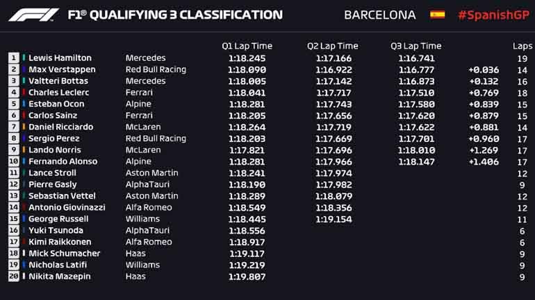 Ο Lewis Hamilton έφτασε τις 100 pole position και ξεκινάει πρώτος στο σημερινό Grand Prix της Ισπανίας