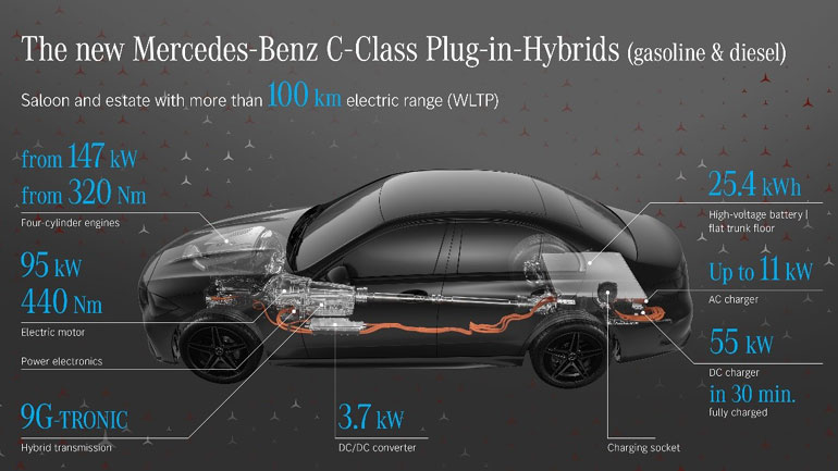 Πόσο «καίει» η νέα C-Class στην έκδοση plug-in hybrid – Θα εκπλαγείτε !!!