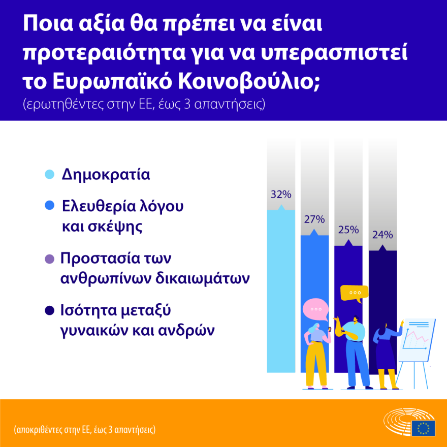 Ευρωβαρόμετρο: Οι Έλληνες θεωρούμε ότι έχουμε ωφεληθεί από την ΕΕ, αλλά… δεν την εμπιστευόμαστε