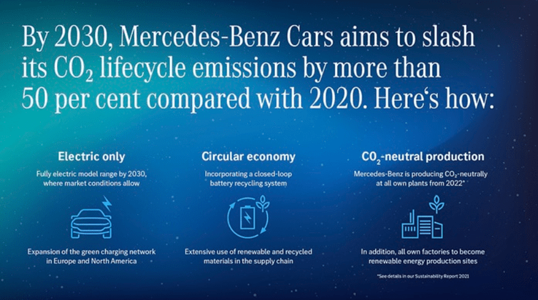 Οι στόχοι της Mercedes για τη μείωση των εκπομπών ρύπων CO2