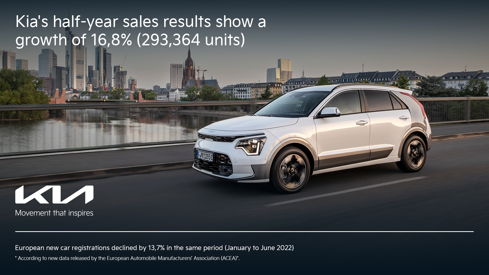 Η Kia Europe αύξησε τις πωλήσεις της κατά 16,8% στην Ευρώπη παρά την πτωτική την αγορά το πρώτο εξάμηνο στην Ευρώπη
