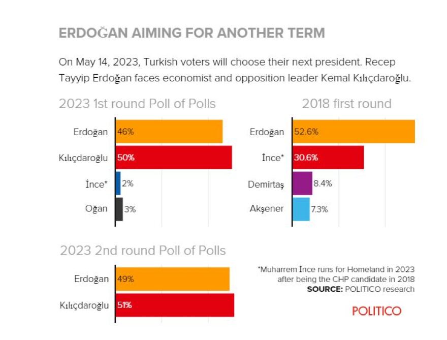 Εκλογές στην Τουρκία – Politico: Γκρεμίζονται τα παραδοσιακά «κάστρα» του Ερντογάν – Τι δείχνουν οι νέες δημοσκοπήσεις