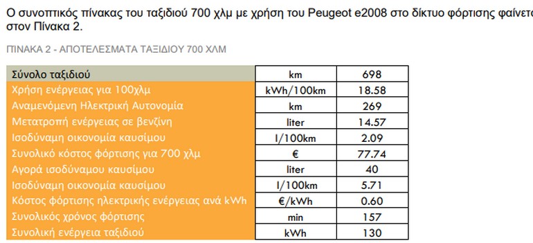 700 χιλιόμετρα στην Ελλάδα με το ηλεκτρικό Peugeot e2008