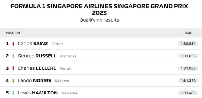 F1 Singapore: O Carlos Sainz ξεκινάει πρώτος στην πίστα «The Marina Bay Circuit»