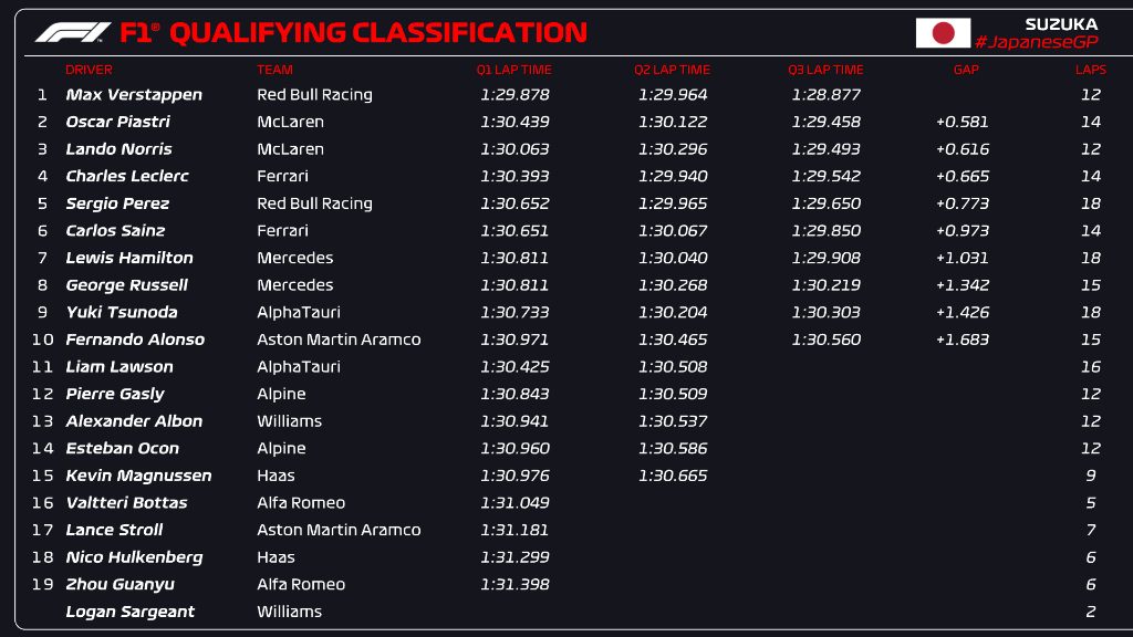 Απόλυτος κυρίαρχος στη Suzuka ο Max Verstappen- Κέρδισε την pole position- Στη 2η και 3η θέση δύο McLaren