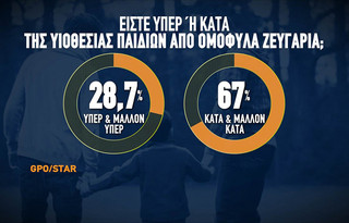 Δημοσκόπηση GPO: Τι πιστεύουν οι Έλληνες για τον γάμο ομόφυλων ζευγαριών και την υιοθεσία