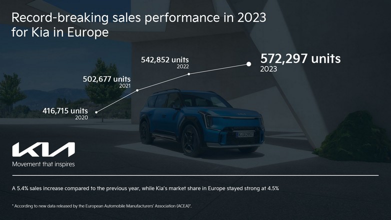 Ρεκόρ πωλήσεων για την Kia στην Ευρώπη το 2023- Αύξηση 5,4% σε σύγκριση με το 2022